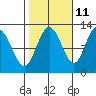 Fairway Island tide chart for Wednesday, October 11, 2023