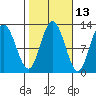 Fairway Island tide chart for Friday, October 13, 2023
