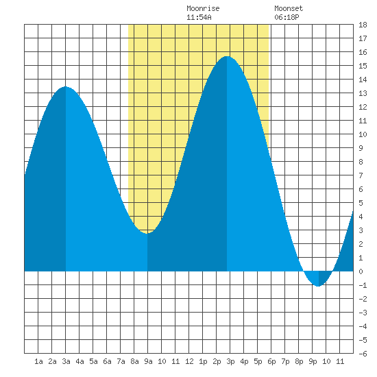 Fairway Island tide chart for Tuesday, October 17, 2023