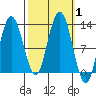 Fairway Island tide chart for Sunday, October 1, 2023