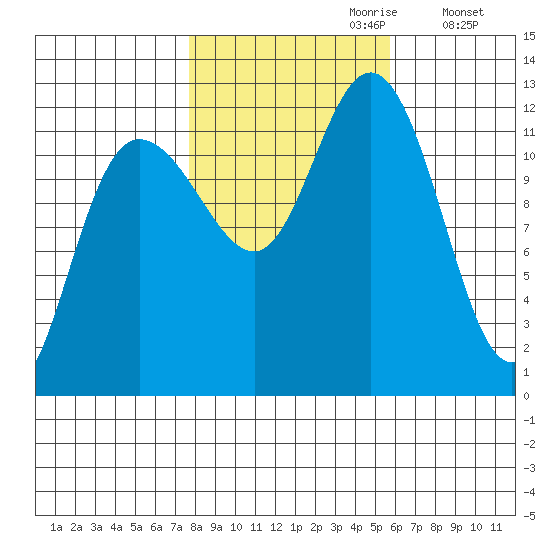 Fairway Island tide chart for Friday, October 20, 2023