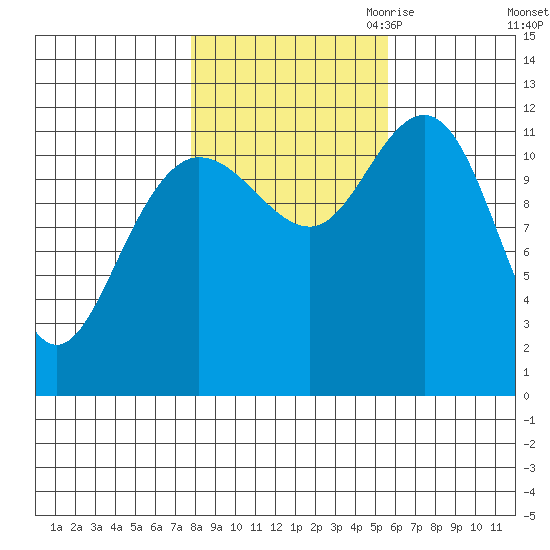 Fairway Island tide chart for Sunday, October 22, 2023