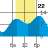 Fairway Island tide chart for Sunday, October 22, 2023