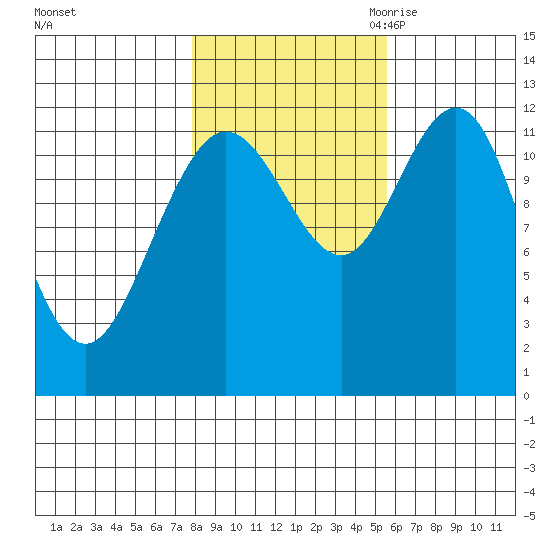 Fairway Island tide chart for Monday, October 23, 2023