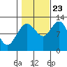 Fairway Island tide chart for Monday, October 23, 2023
