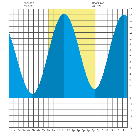 Fairway Island tide chart for Wednesday, October 25, 2023