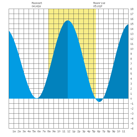 Fairway Island tide chart for Thursday, October 26, 2023