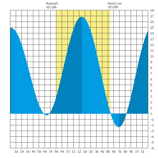 Fairway Island tide chart for Friday, October 27, 2023