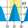 Fairway Island tide chart for Friday, October 27, 2023