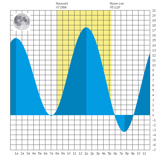Fairway Island tide chart for Saturday, October 28, 2023