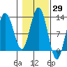 Fairway Island tide chart for Sunday, October 29, 2023