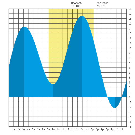 Fairway Island tide chart for Tuesday, October 31, 2023