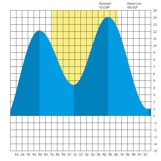 Fairway Island tide chart for Wednesday, October 4, 2023