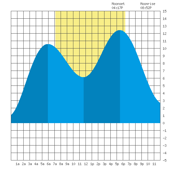 Fairway Island tide chart for Thursday, October 5, 2023