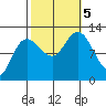 Fairway Island tide chart for Thursday, October 5, 2023