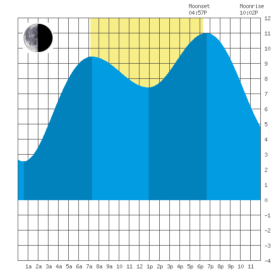 Fairway Island tide chart for Friday, October 6, 2023
