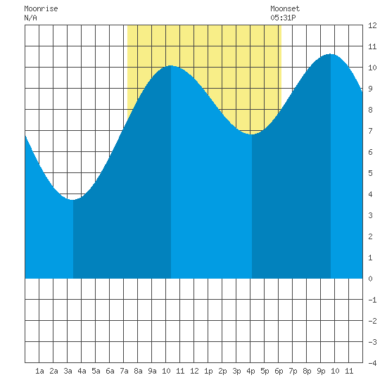Fairway Island tide chart for Sunday, October 8, 2023