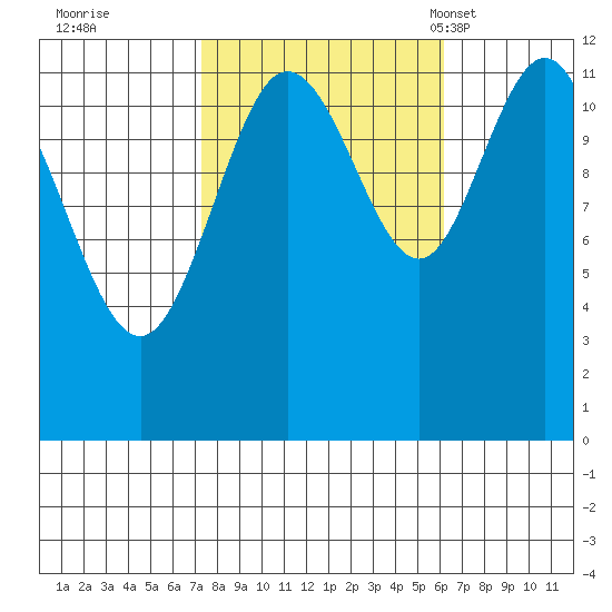 Fairway Island tide chart for Monday, October 9, 2023