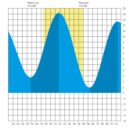 Fairway Island tide chart for Friday, November 10, 2023