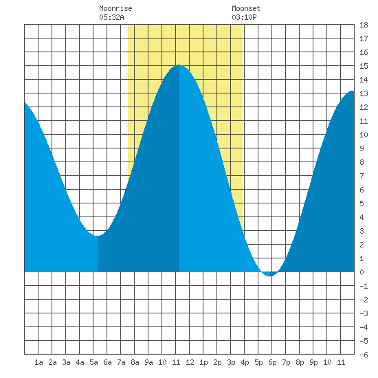 Fairway Island tide chart for Saturday, November 11, 2023