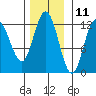 Fairway Island tide chart for Saturday, November 11, 2023