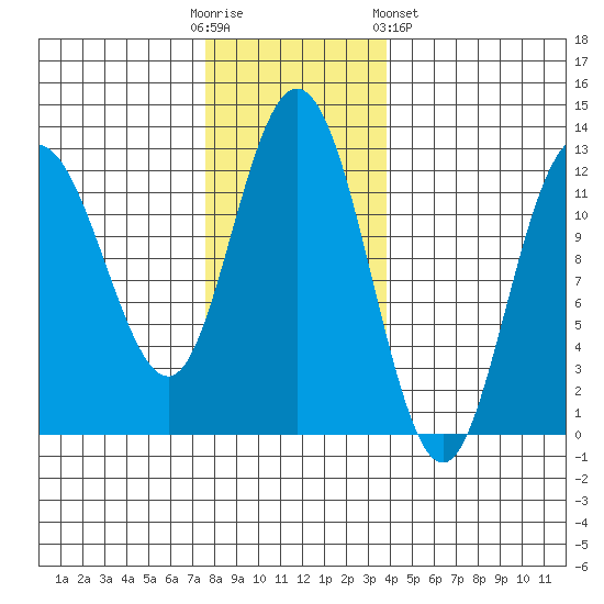 Fairway Island tide chart for Sunday, November 12, 2023