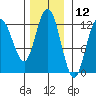 Fairway Island tide chart for Sunday, November 12, 2023