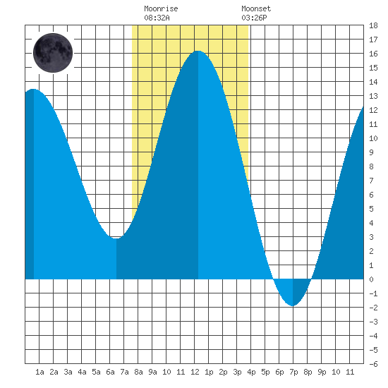 Fairway Island tide chart for Monday, November 13, 2023
