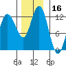 Fairway Island tide chart for Thursday, November 16, 2023