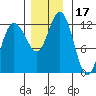 Fairway Island tide chart for Friday, November 17, 2023