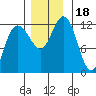 Fairway Island tide chart for Saturday, November 18, 2023