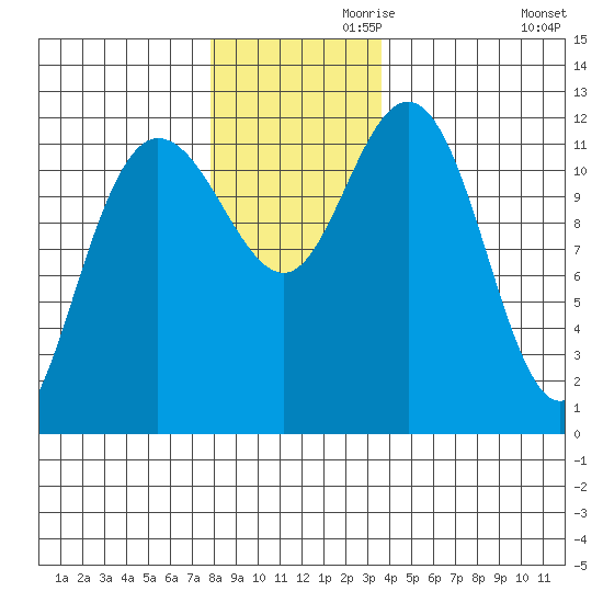 Fairway Island tide chart for Sunday, November 19, 2023