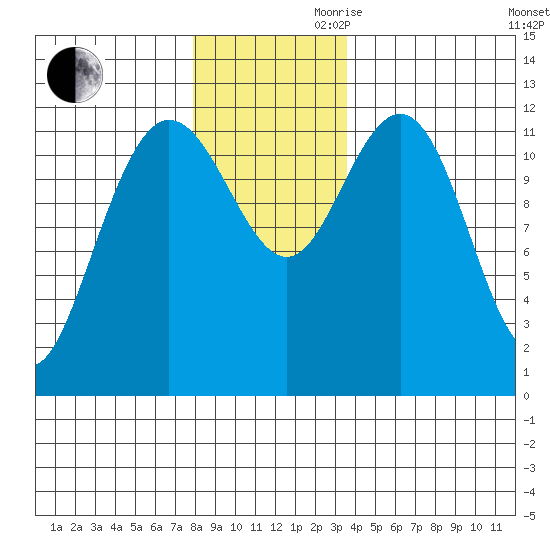Fairway Island tide chart for Monday, November 20, 2023