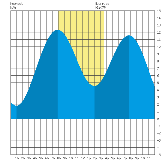Fairway Island tide chart for Tuesday, November 21, 2023