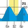 Fairway Island tide chart for Tuesday, November 21, 2023