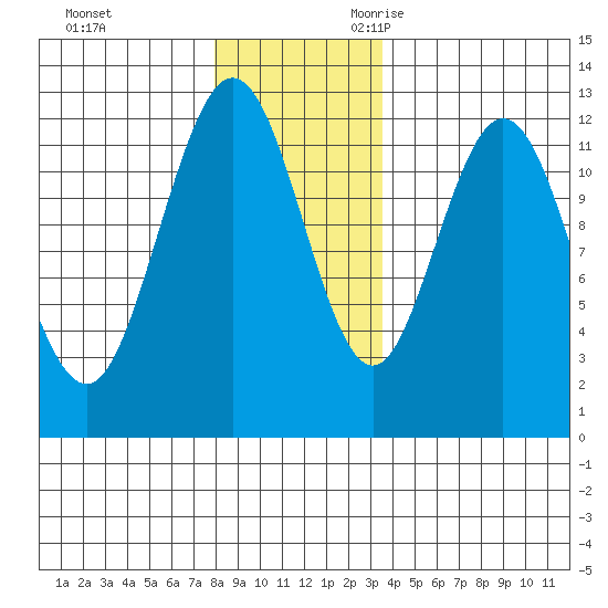 Fairway Island tide chart for Wednesday, November 22, 2023