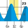 Fairway Island tide chart for Thursday, November 23, 2023