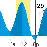 Fairway Island tide chart for Saturday, November 25, 2023