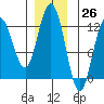Fairway Island tide chart for Sunday, November 26, 2023