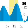 Fairway Island tide chart for Thursday, November 30, 2023