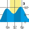 Fairway Island tide chart for Friday, November 3, 2023