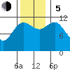 Fairway Island tide chart for Sunday, November 5, 2023