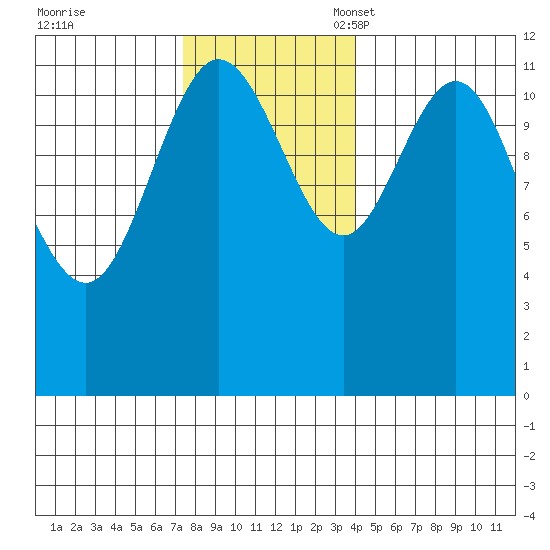 Fairway Island tide chart for Tuesday, November 7, 2023