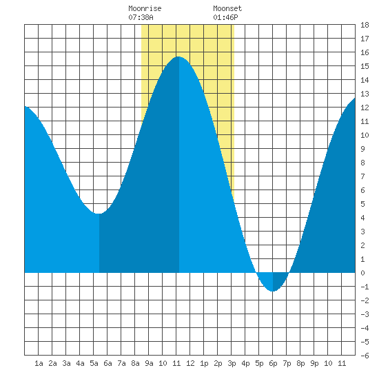 Fairway Island tide chart for Monday, December 11, 2023
