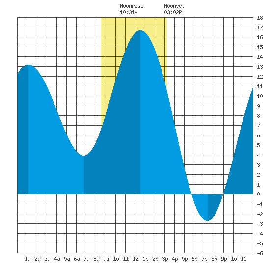 Fairway Island tide chart for Wednesday, December 13, 2023