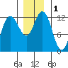 Fairway Island tide chart for Friday, December 1, 2023