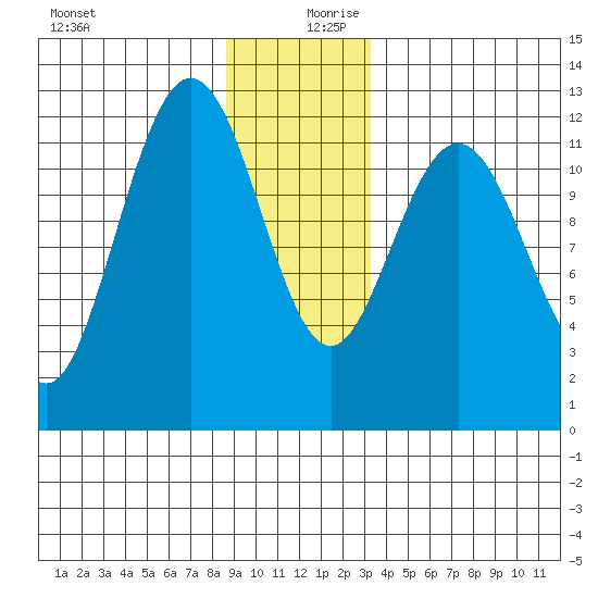Fairway Island tide chart for Wednesday, December 20, 2023