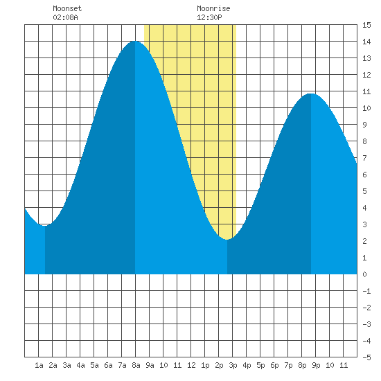 Fairway Island tide chart for Thursday, December 21, 2023