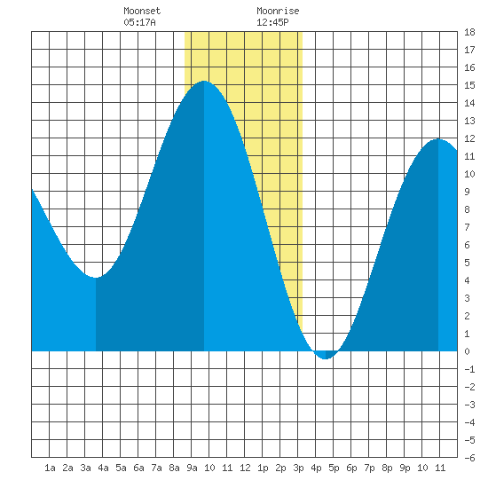 Fairway Island tide chart for Saturday, December 23, 2023