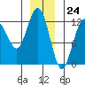 Fairway Island tide chart for Sunday, December 24, 2023